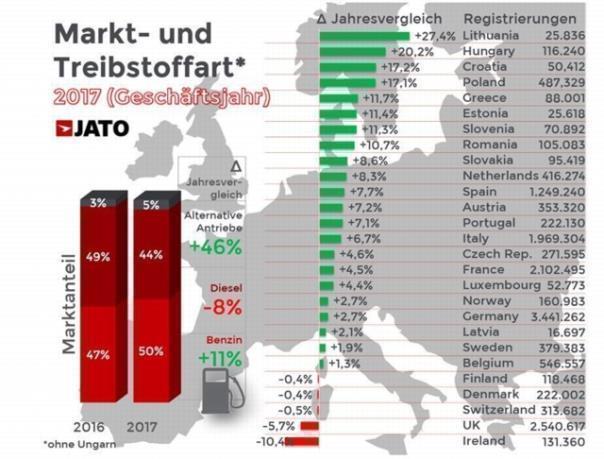 Der europäische Pkw-Markt 2017.  Foto: Auto-Medienportal.Net/Jato Dynamics